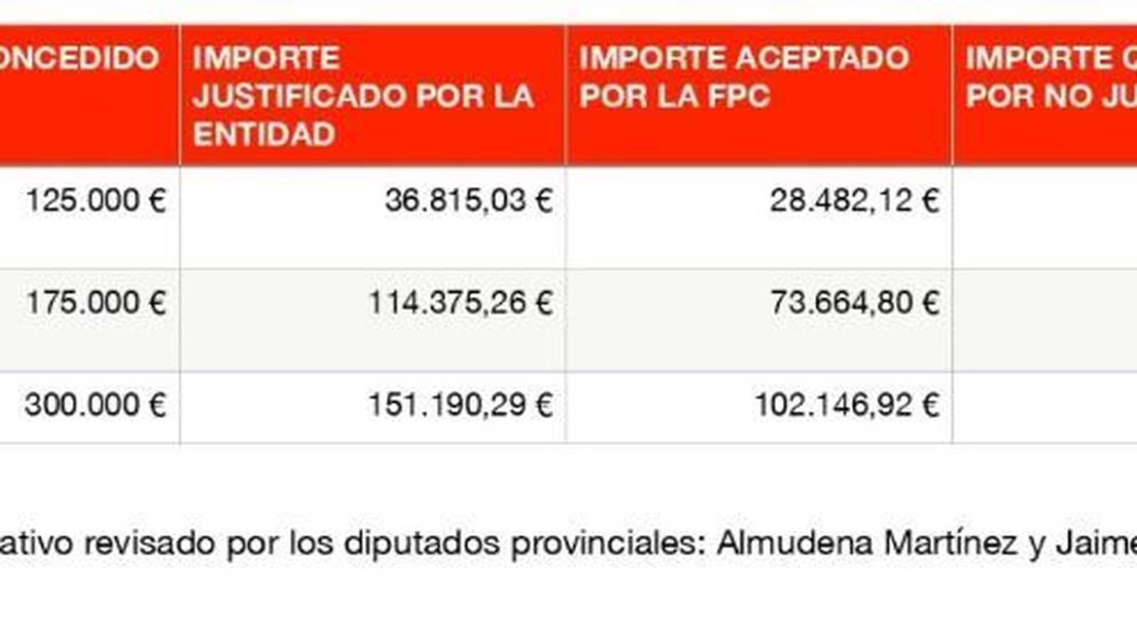 Copia del expediente administrativo revisado por el PP.