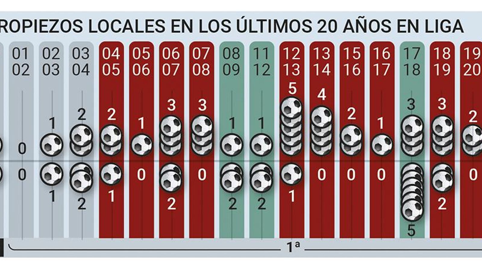 Tres tropiezos locales en los últimos 20 años