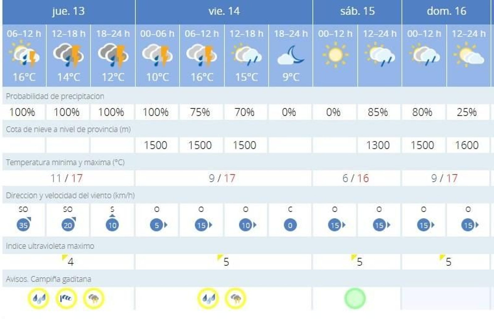 Nueva alerta de la Aemet para Jerez este viernes 14 por lluvias y tormentas