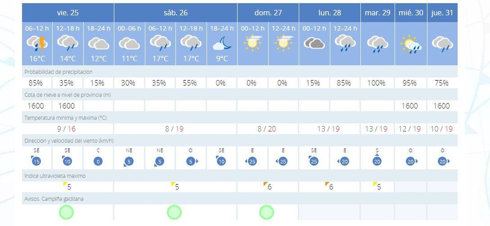 Previsión de Aemet para los próximos días.