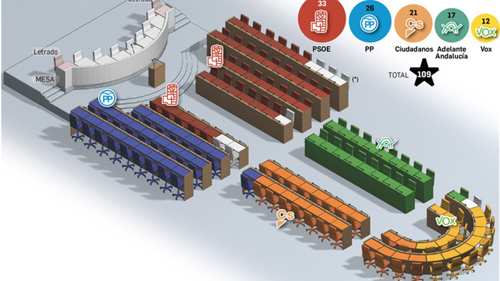 Distribución de parlamentarios para la sesión constitutiva. Fuente: elaboración propia.
