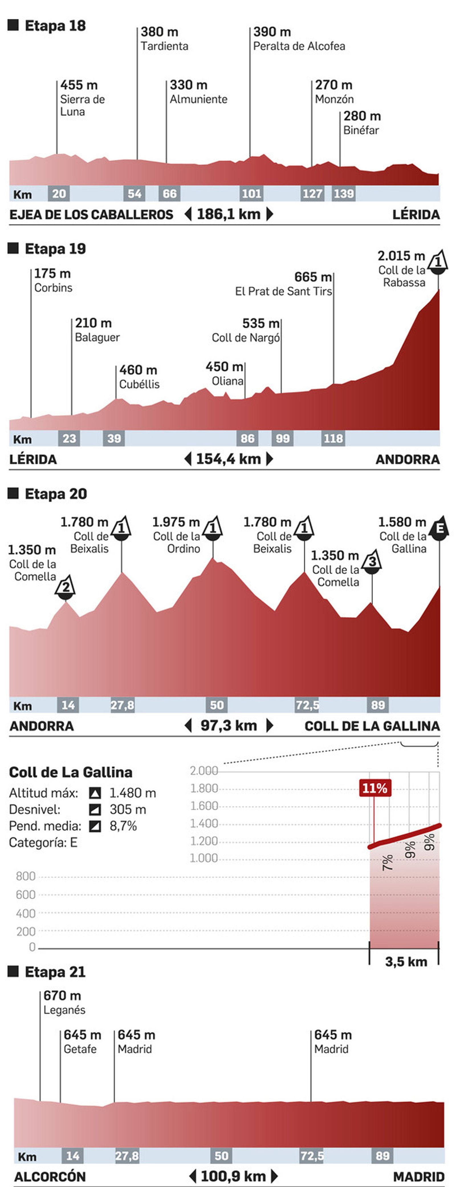 Etapas 19, 19, 20 y 21 de La Vuelta 2018. Fuente: la vuelta.es