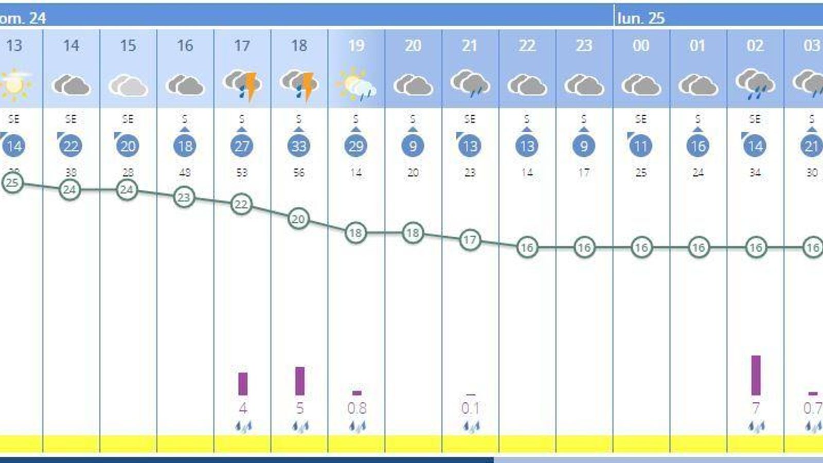 Previsión de la Aemet para el Domingo de Ramos en Jerez.