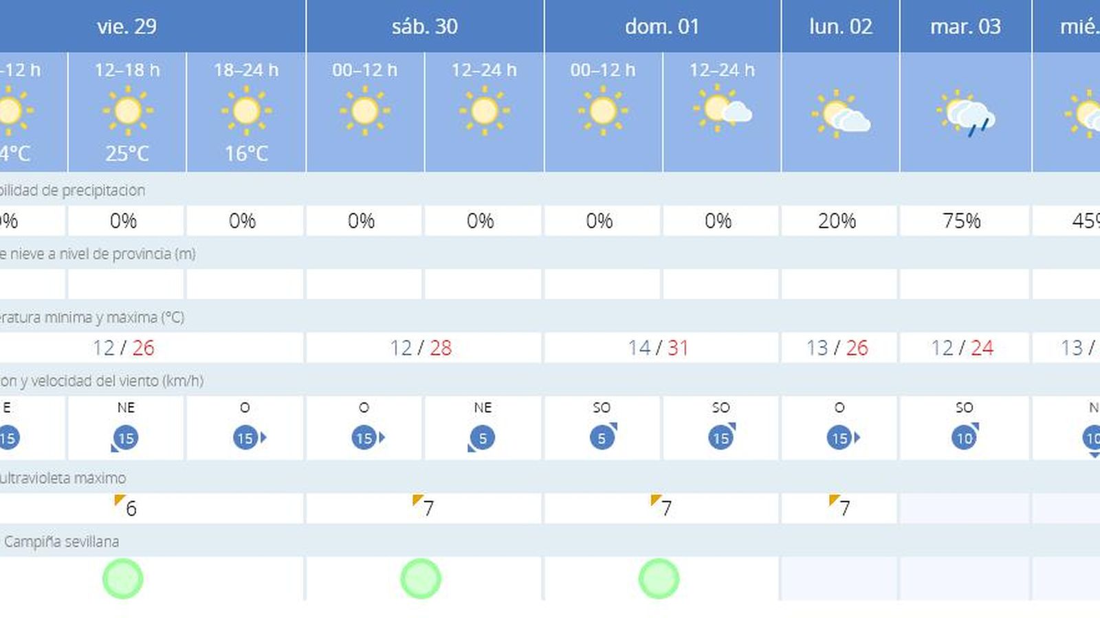 El tiempo en Sevilla para el puente de mayo.