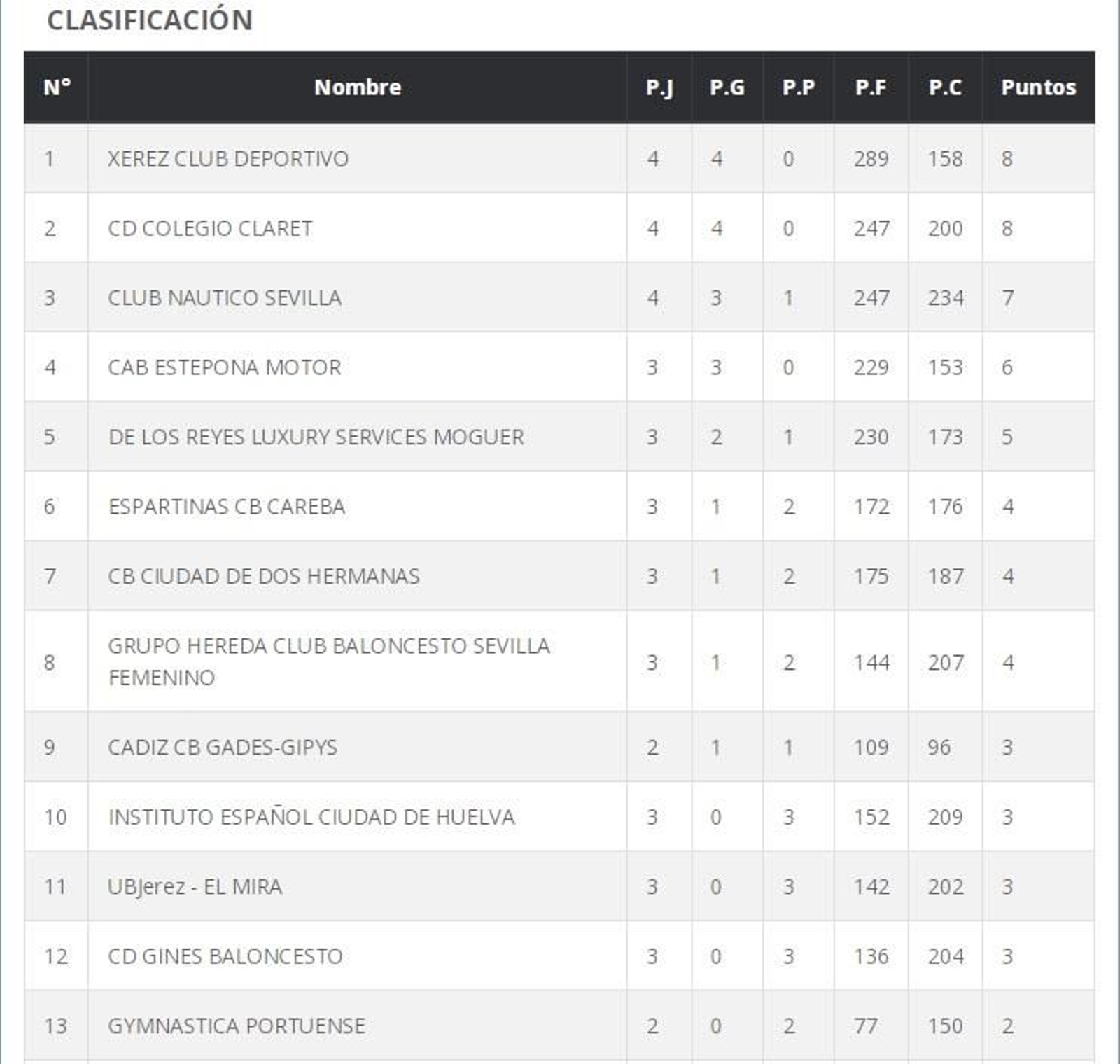 Clasificación