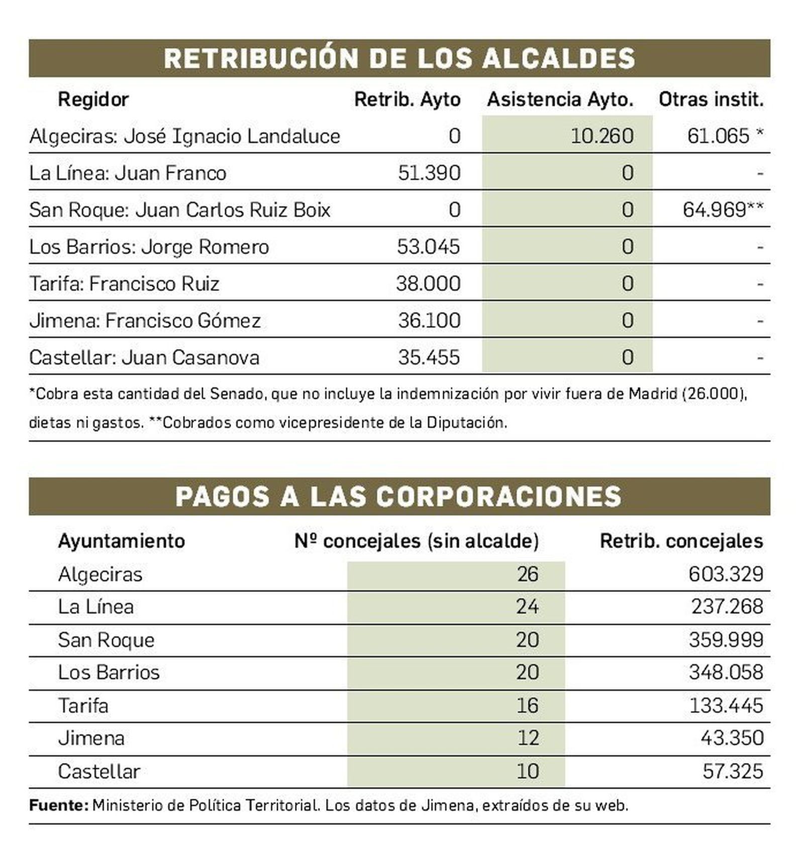 Retribuciones de los alcaldes de la comarca