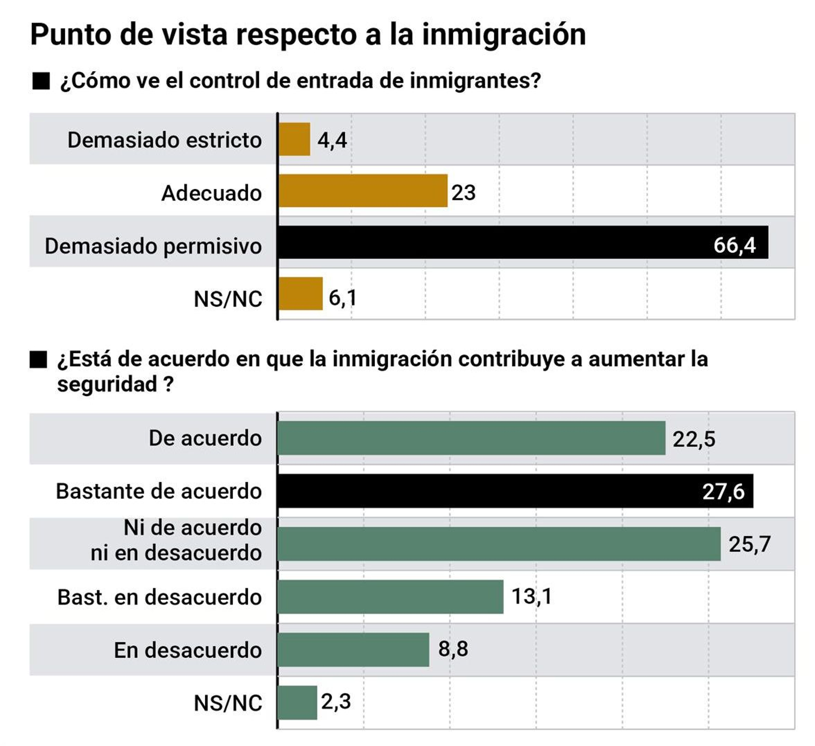 Punto de vista respecto a la inmigración