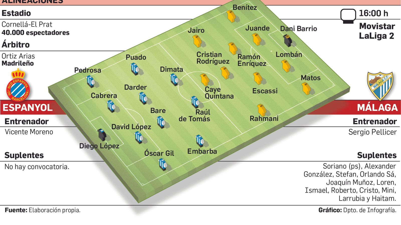 Datos de la previa del Espanyol-Málaga. Datos de la previa del Espanyol-Málaga.