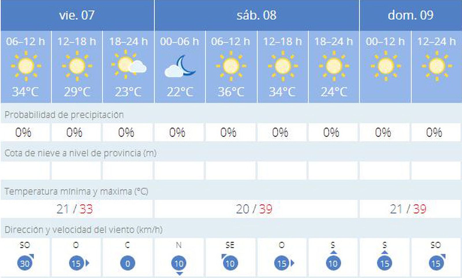 Previsión de la Aemet para este fin de semana en Jerez