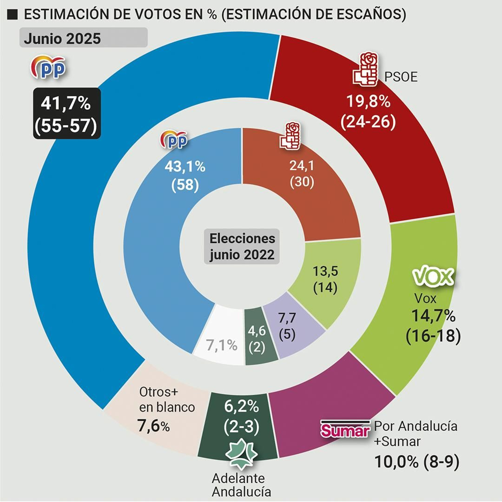 Estimación de votos en junio de 2025 Estimación de votos en junio de 2025