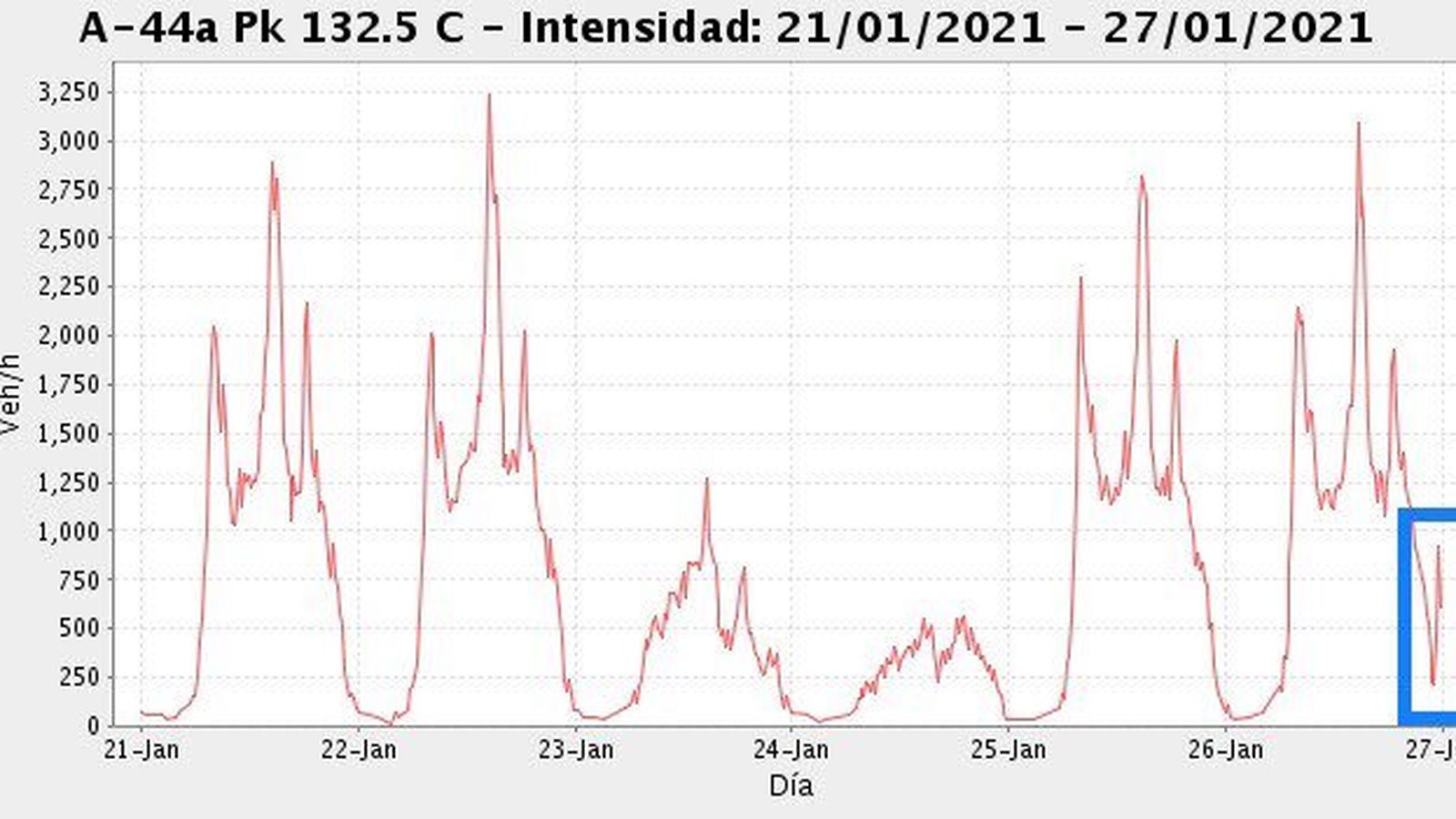Señalado el pico de intensidad de tráfico cerca de la medianoche