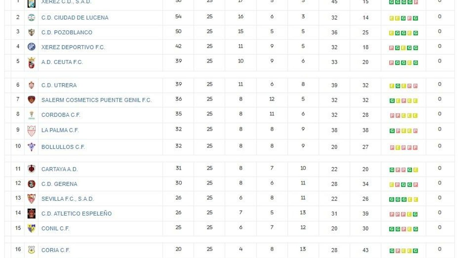 Clasificación del Grupo X de Tercera RFEF.