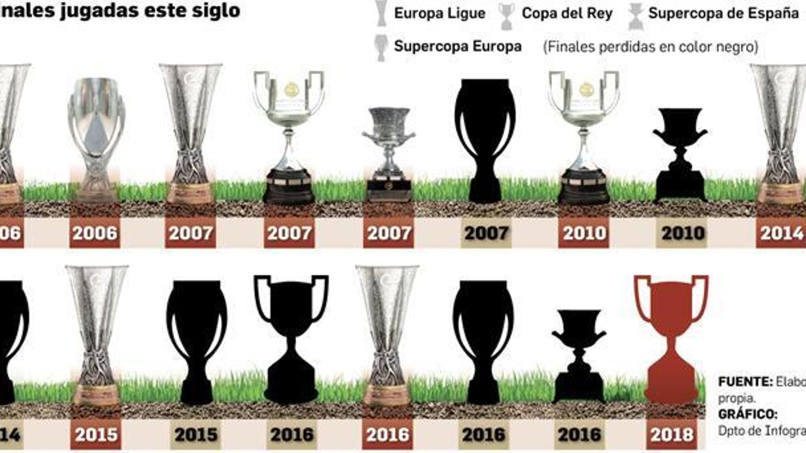 Finales del Sevilla.