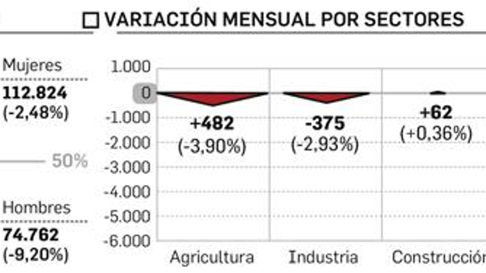 Paro por género y sectores