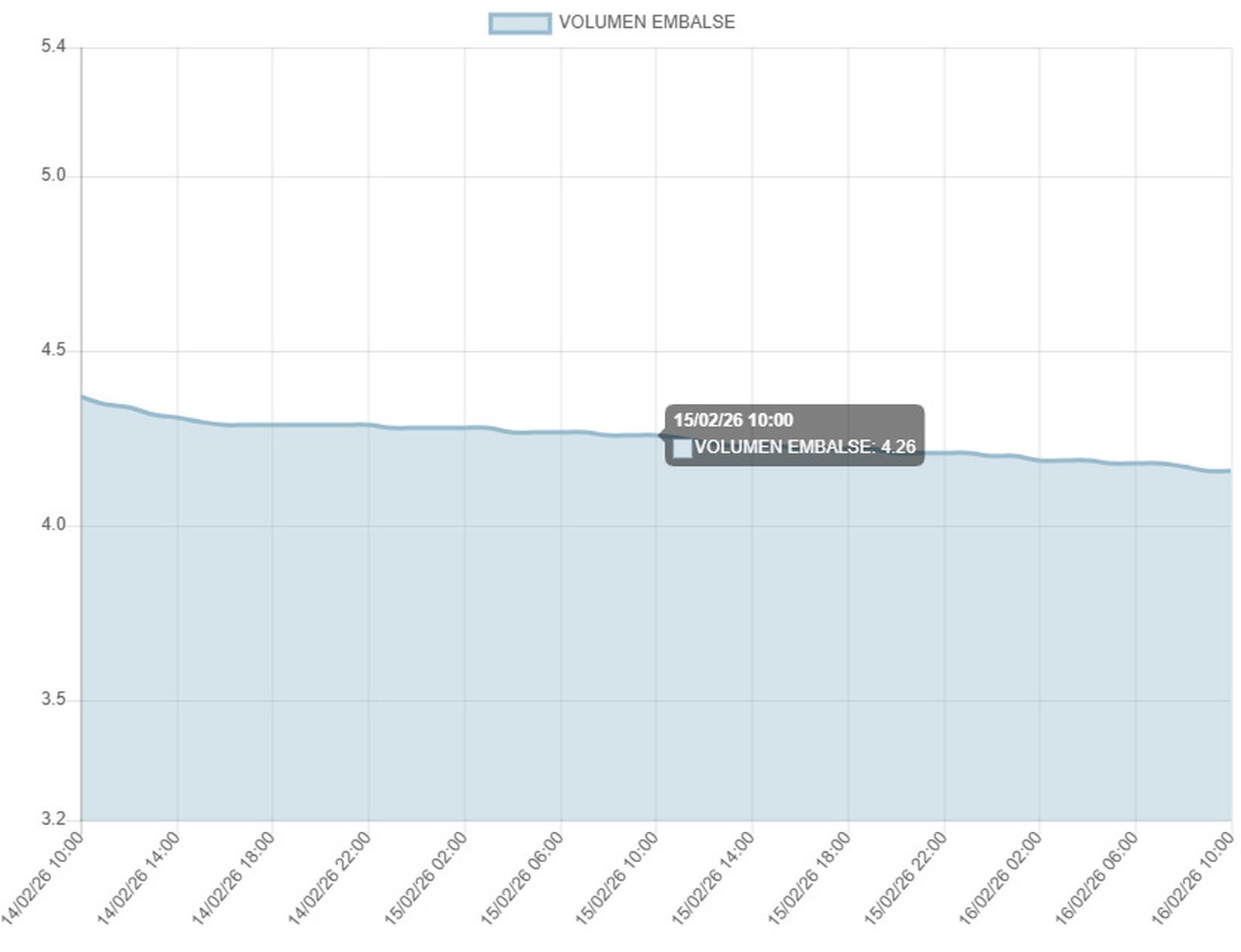 Descenso suave en Almodóvar.