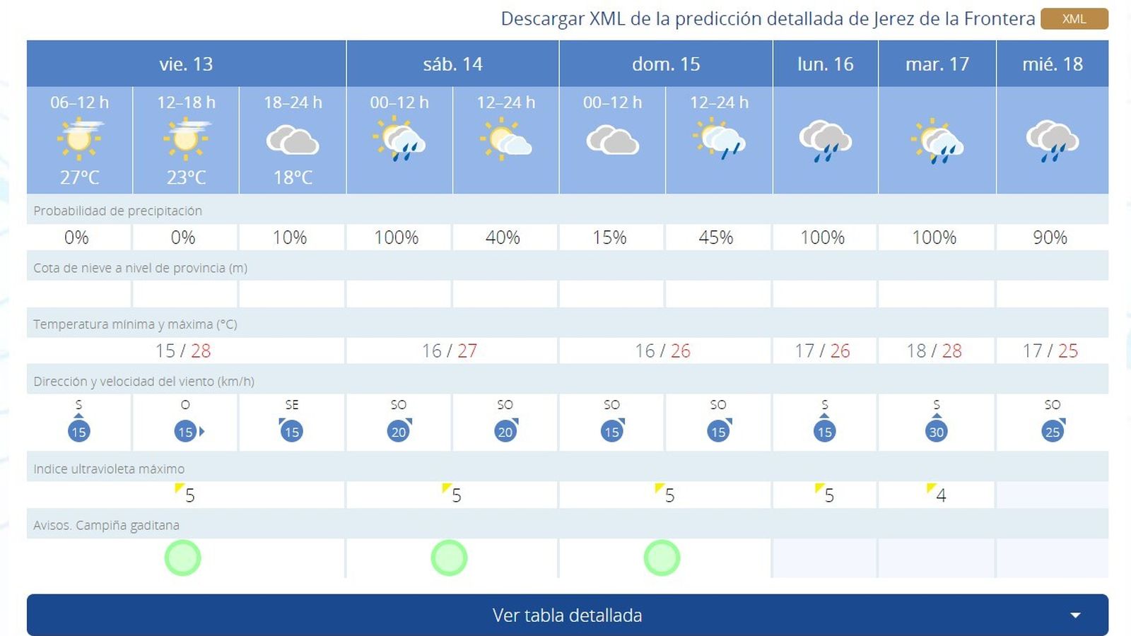 El tiempo de Jerez para los próximos días.