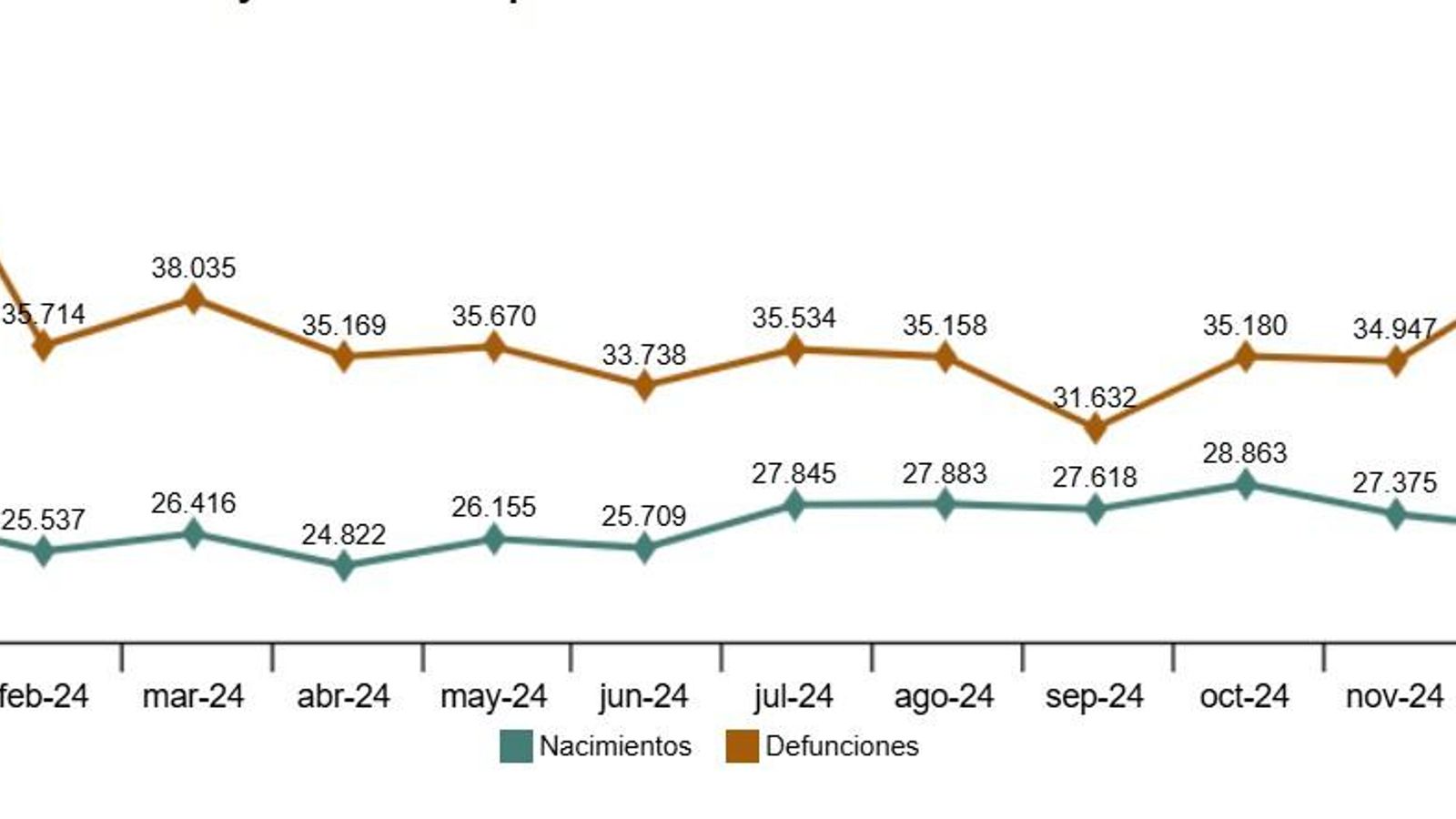 Estadística de nacimientos y defunciones en 2024. Estadística de nacimientos y defunciones en 2024.