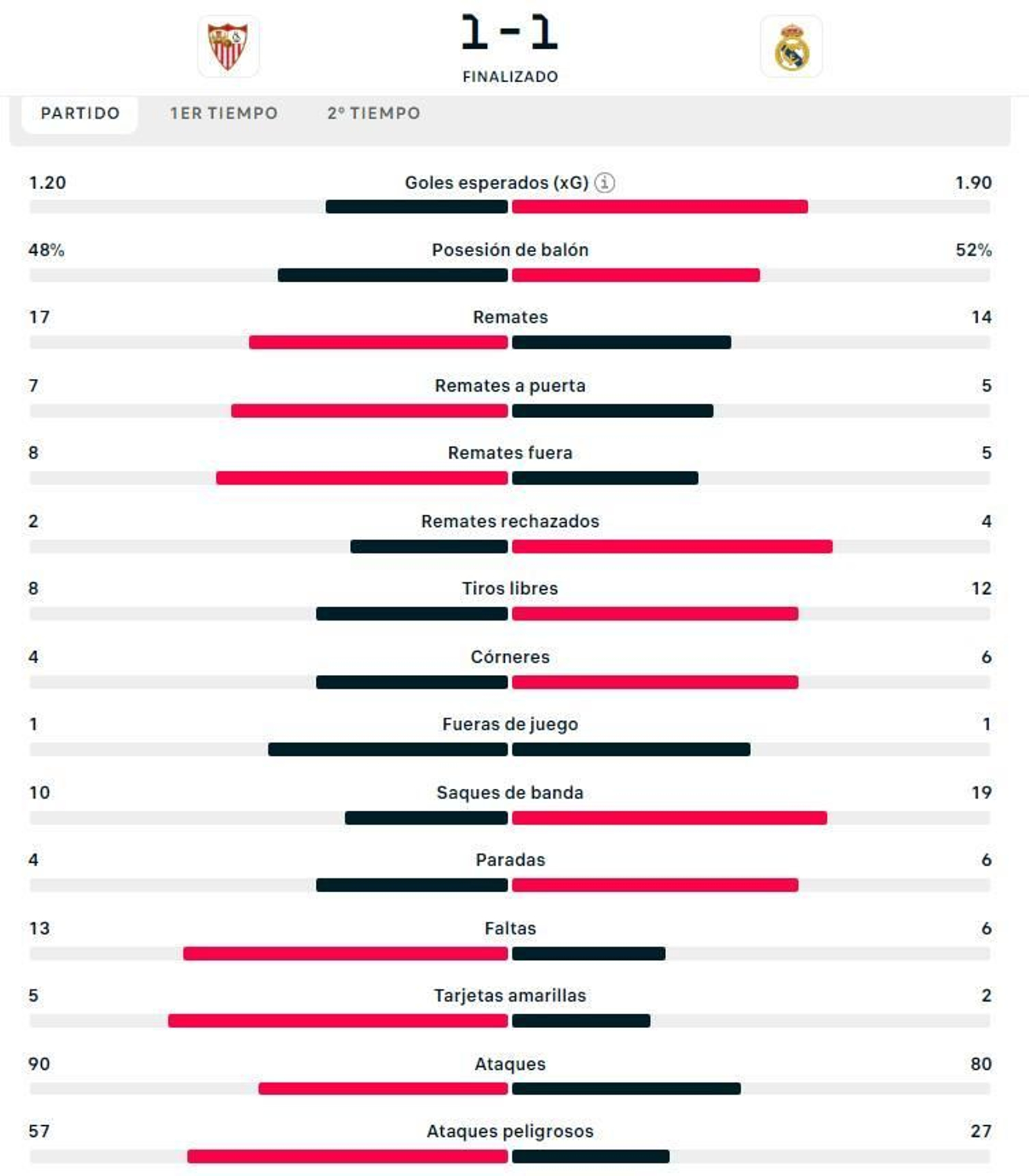 El reparto de estadísticas, igualado