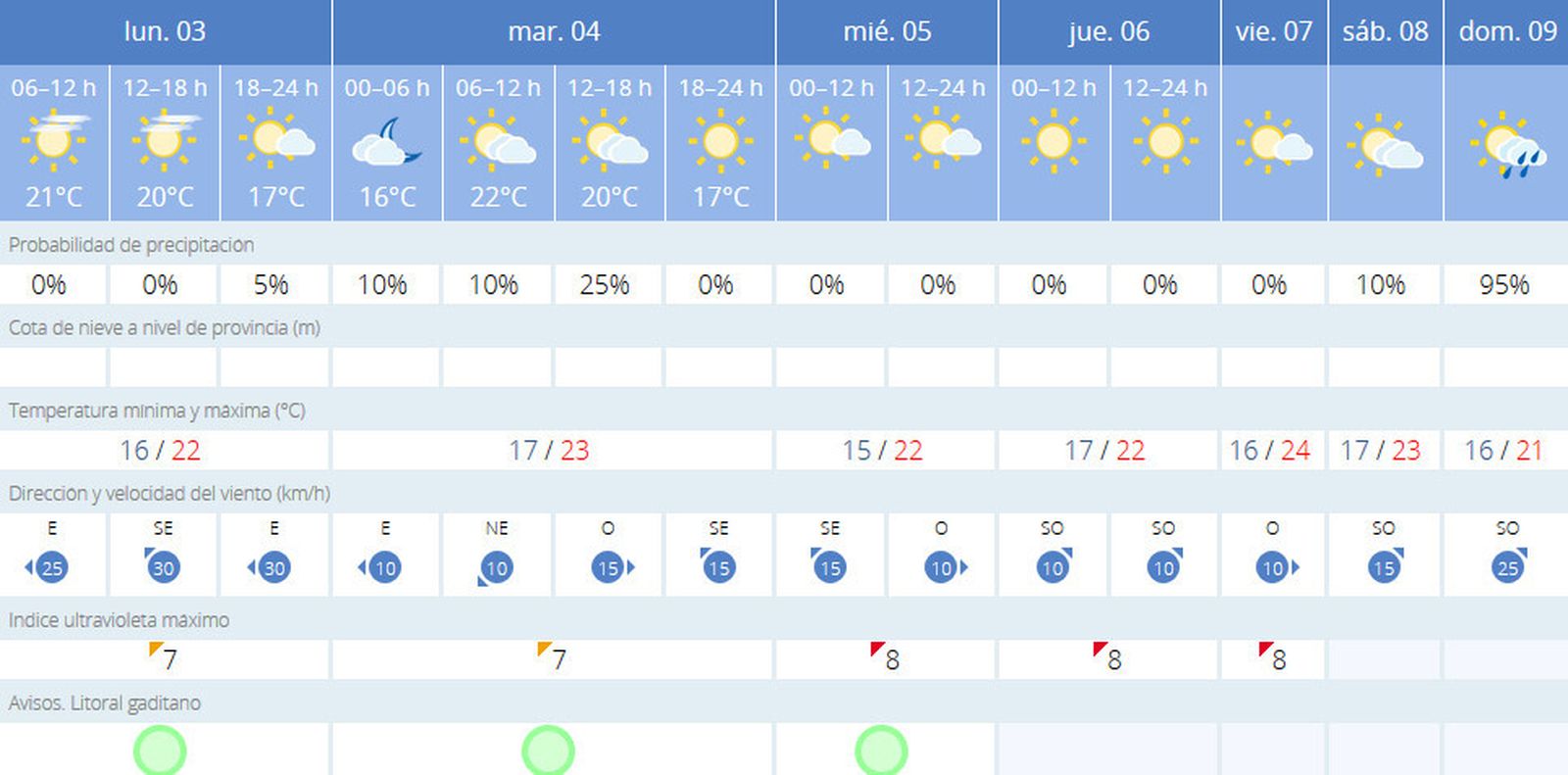 Previsión del tiempo en Cádiz para esta semana.