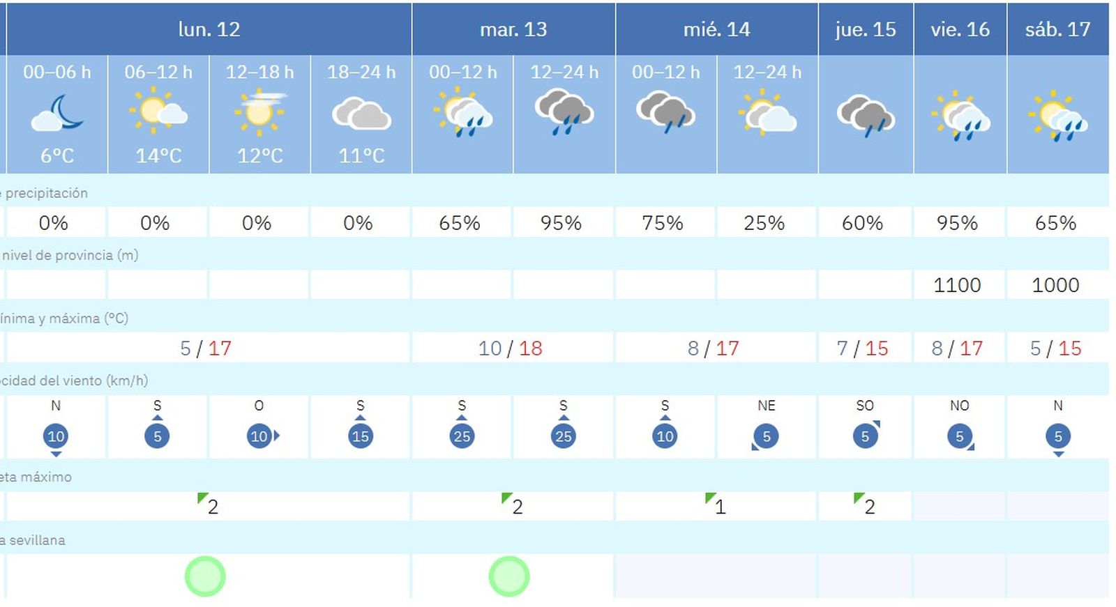 El tiempo en Sevilla durante la tercera semana de enero