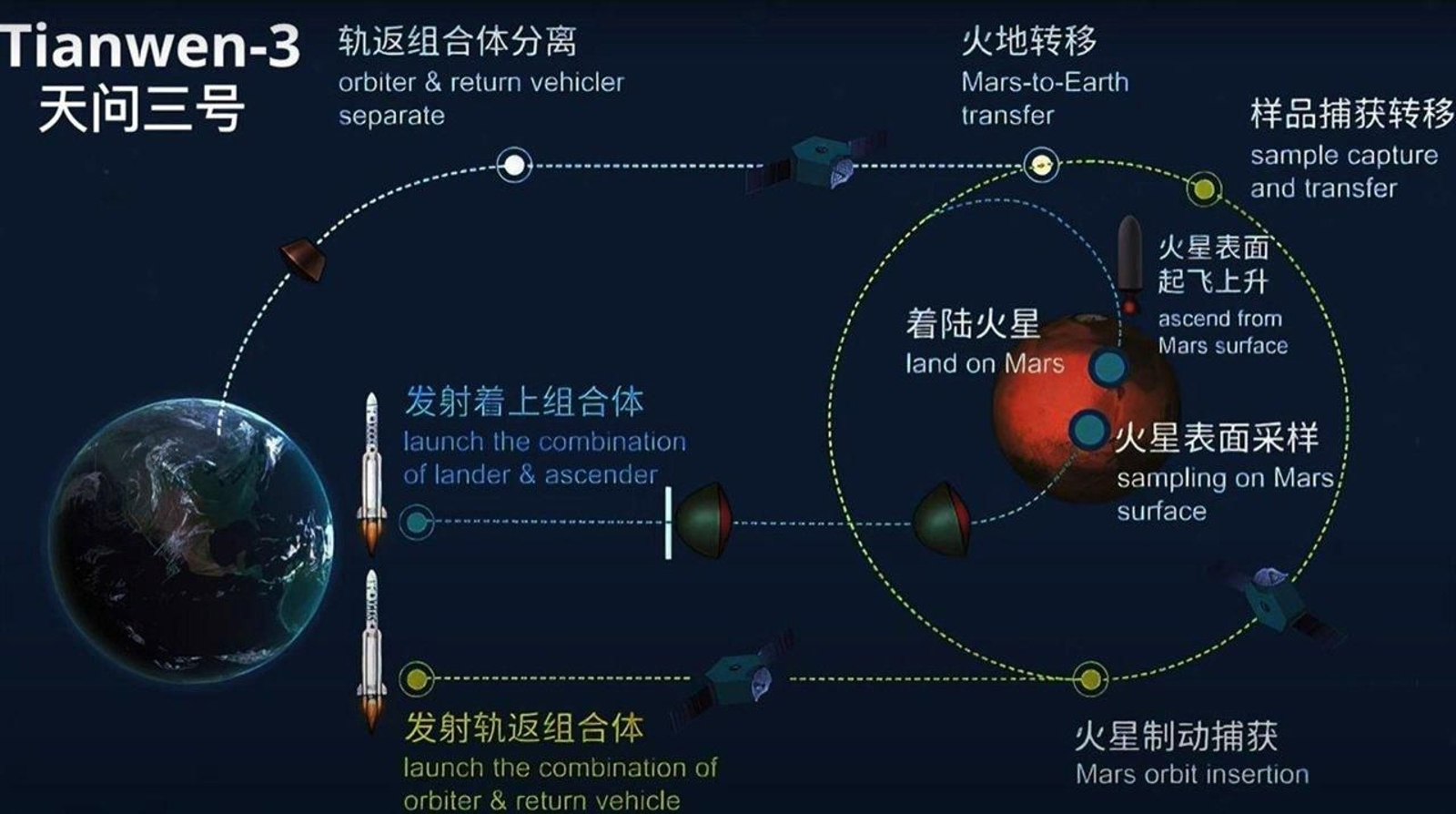 Plan de vuelo de la misión China Tianwen-3 a Marte.