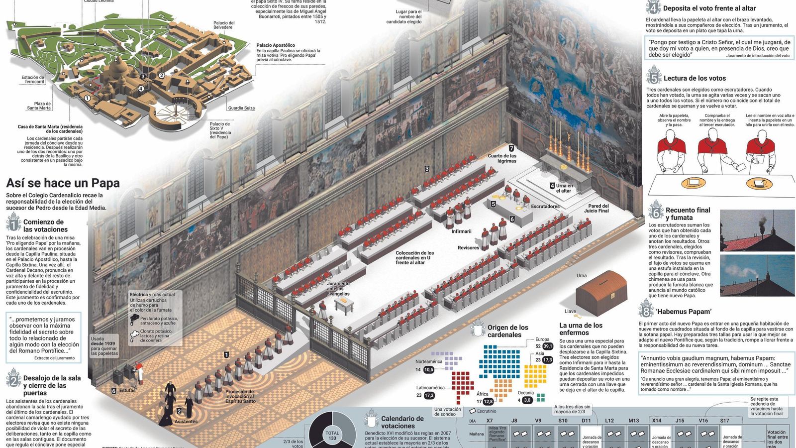 Infografía del cónclave