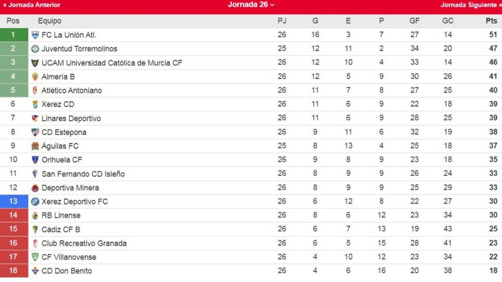 Clasificación del grupo IV de Segunda Federación
