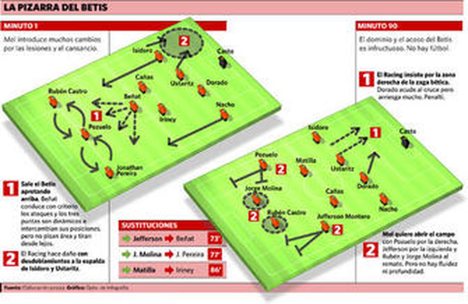 Se olvidaron de pisar el área