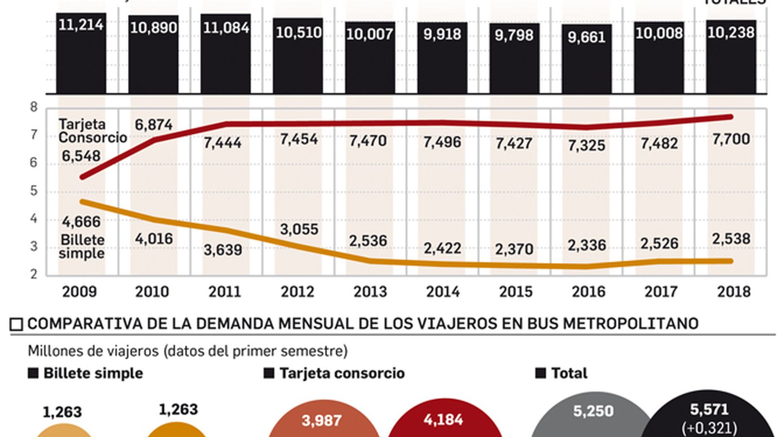 Evolución de viajeros en autobuses metropolitanos