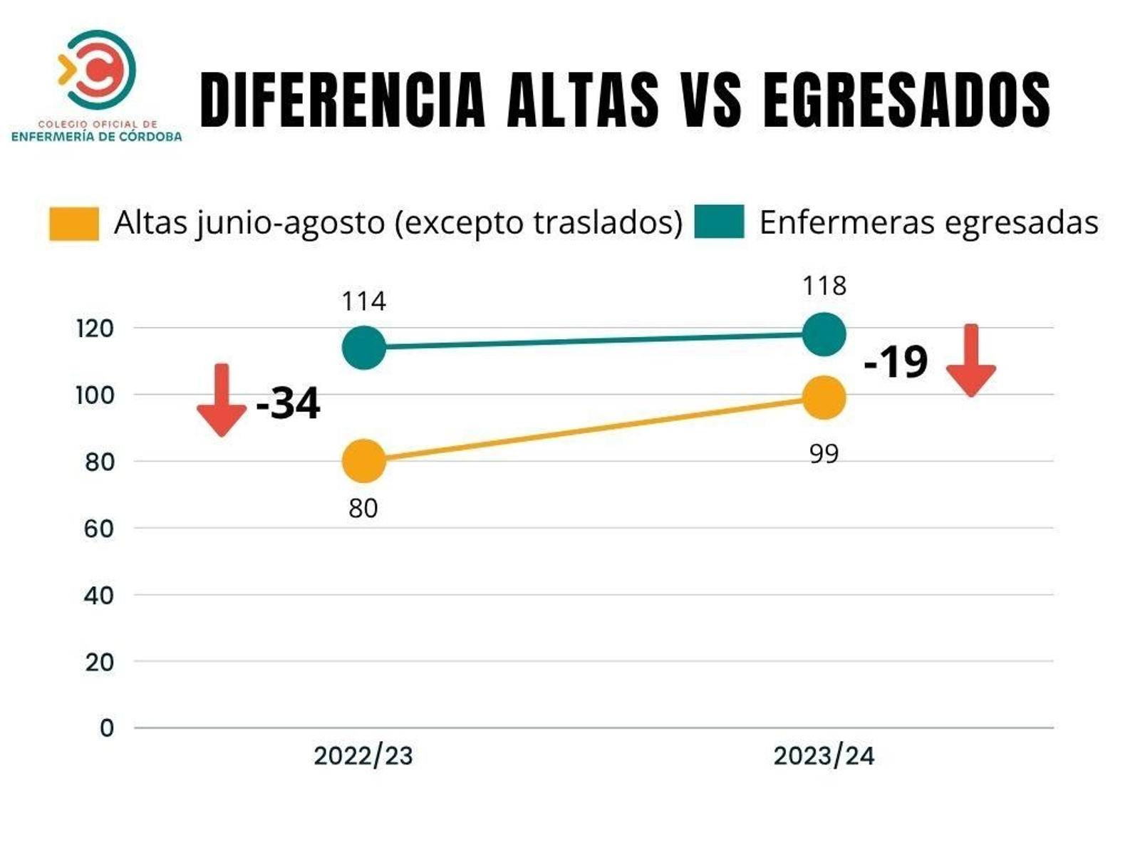 Diferencia altas y egresados en Córdoba. Diferencia altas y egresados en Córdoba.
