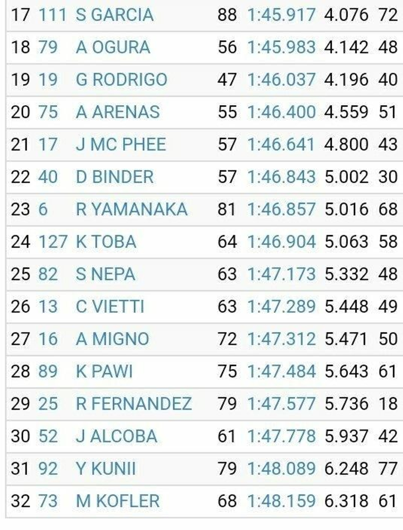 Resultados Moto3.