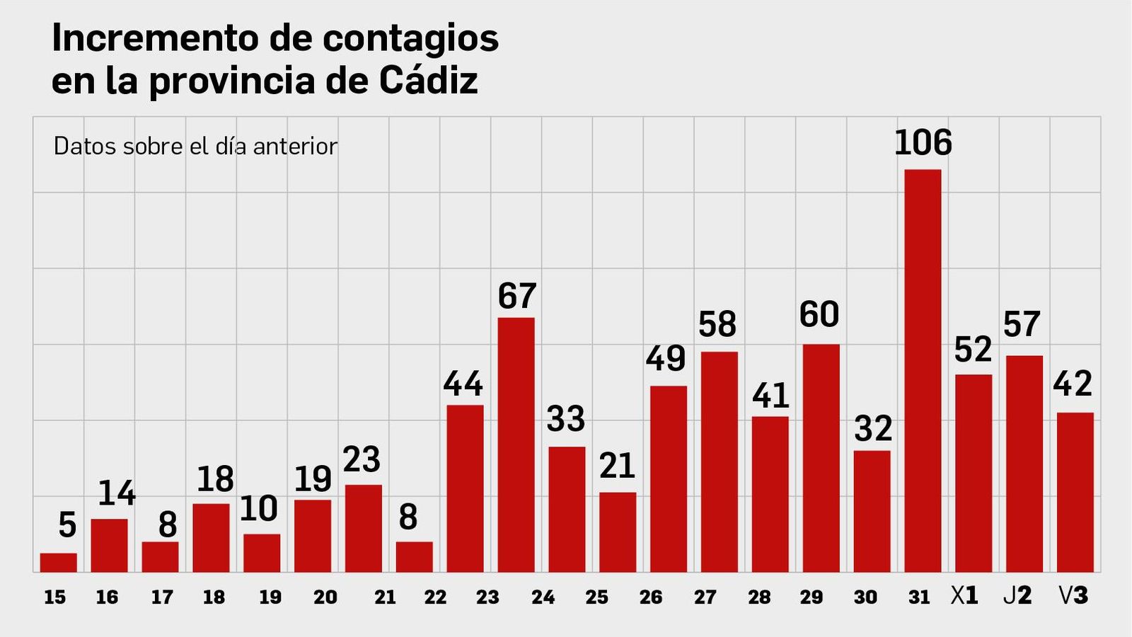 Nuevos contagios por día. Nuevos contagios por día.