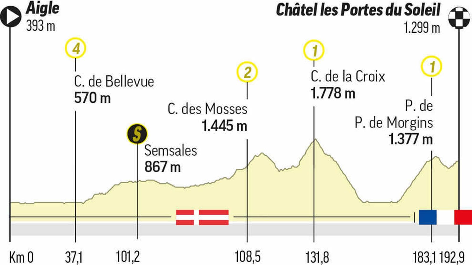 Perfil de la novena etapa del Tour de Francia de 2022.