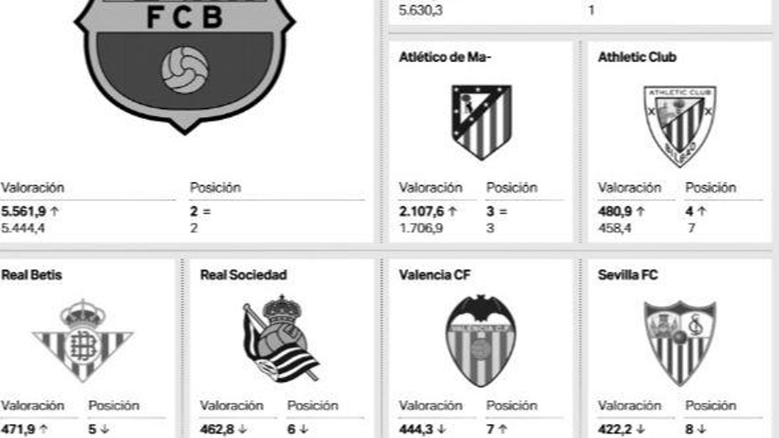 Los clubes más valiosos de España en 2025