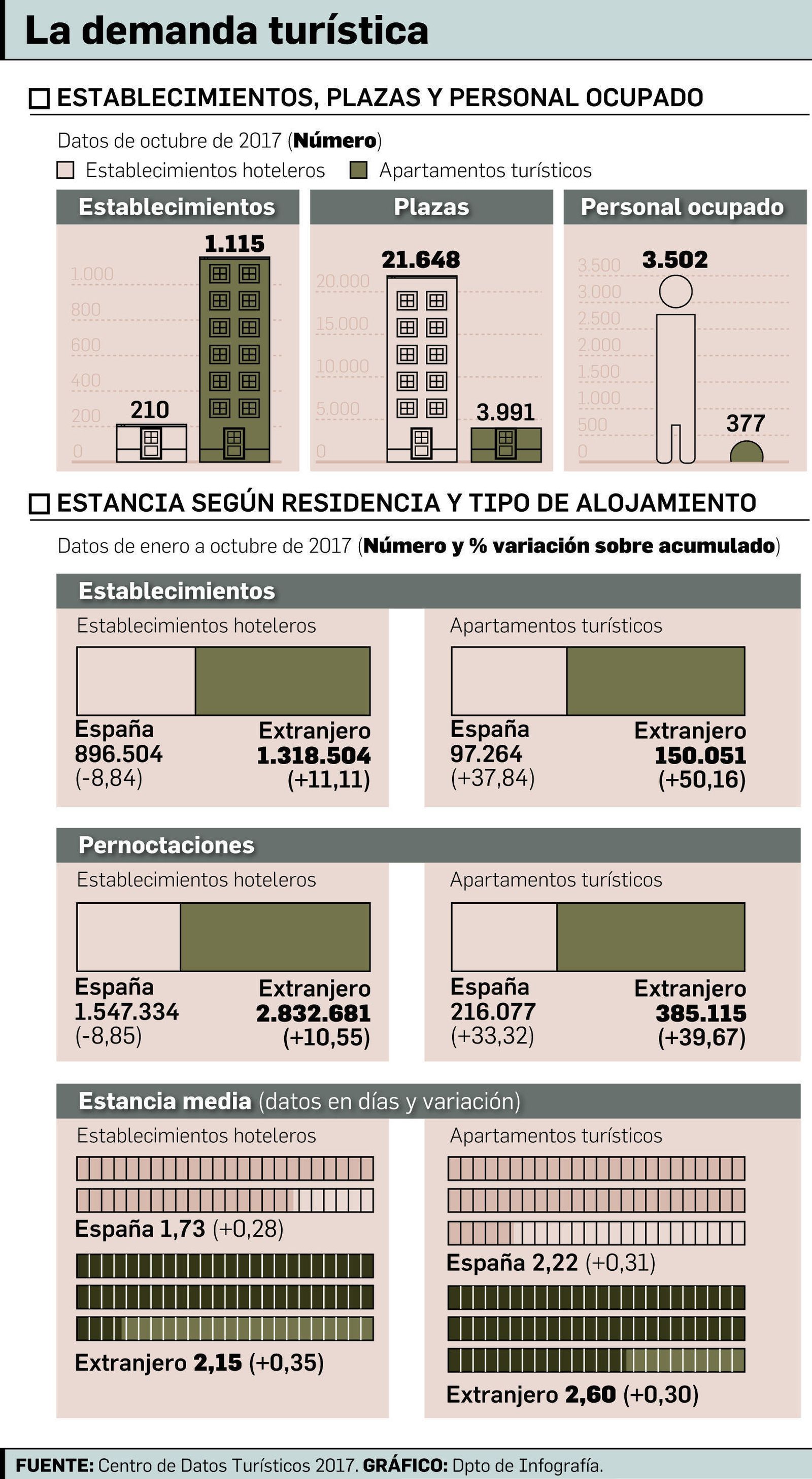 FUENTE: Centro de Datos Turísticos. GRÁFICO: Dpto. de Infografía.