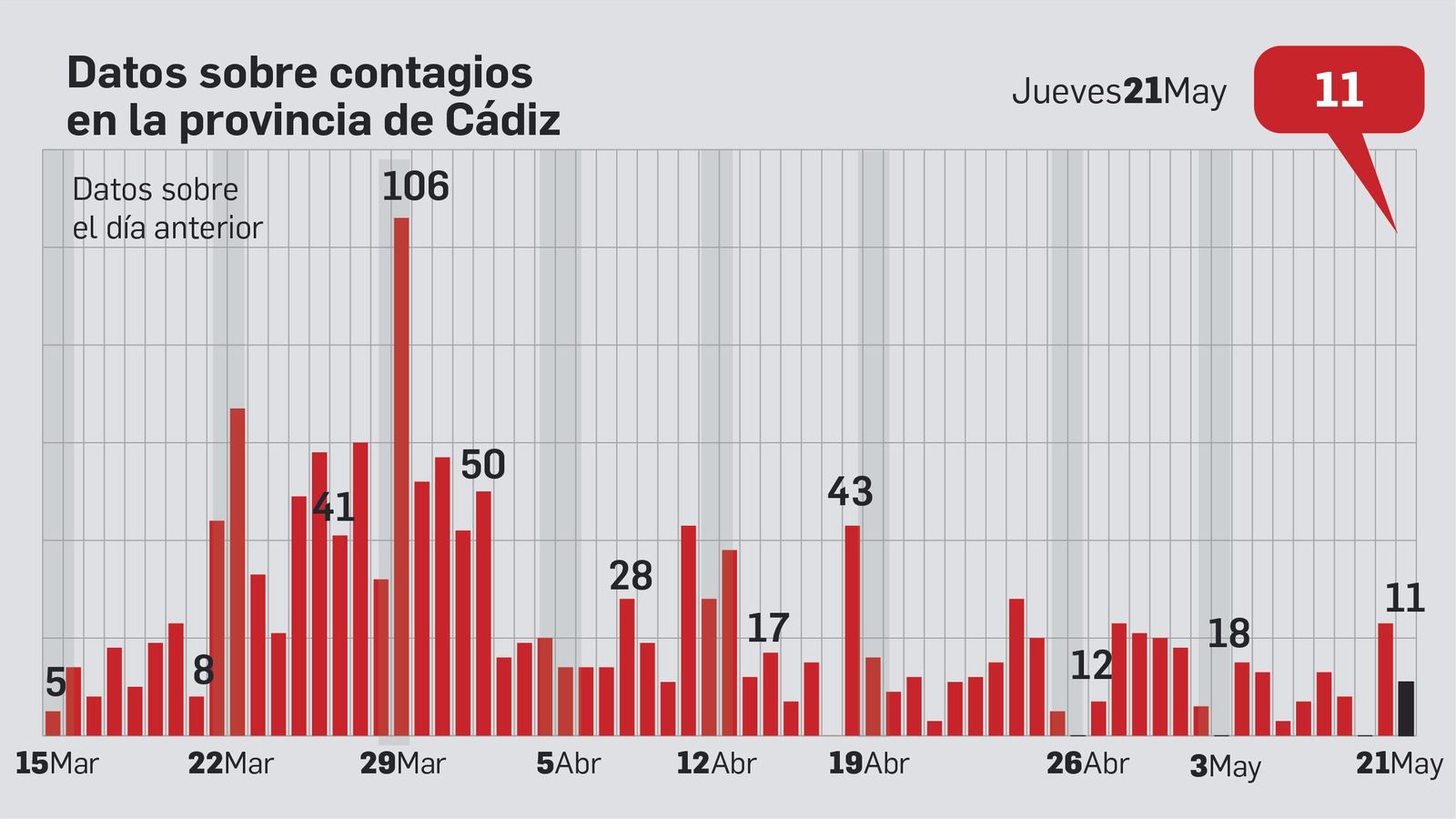Incremento de los contagios en Cádiz.