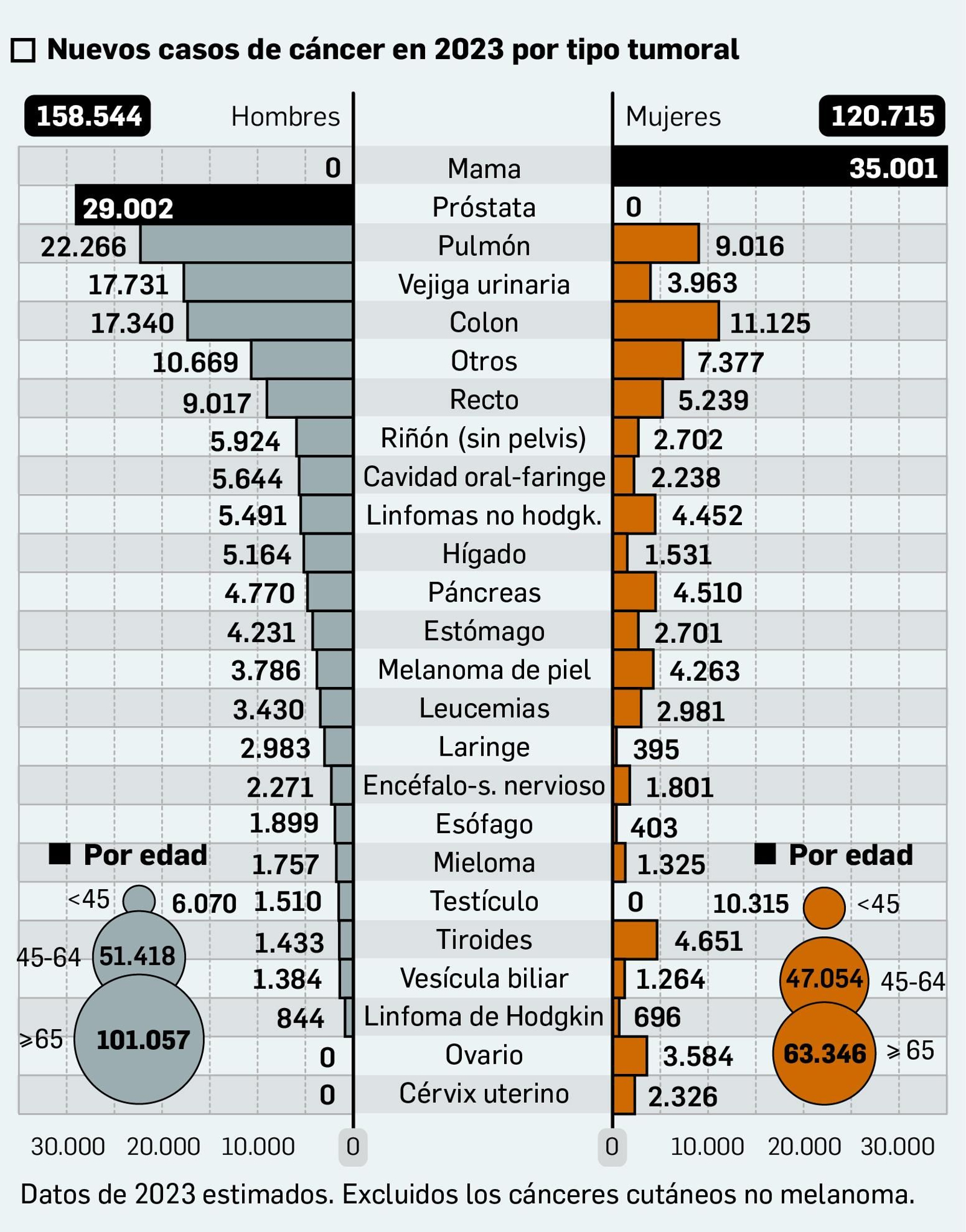 Incidencia del cáncer en 2023 en España (estimación) por tipos tumorales. Fuente: SEOM