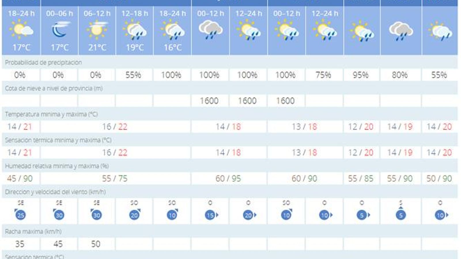 Previsiones meteorológicas para la Semana Santa.
