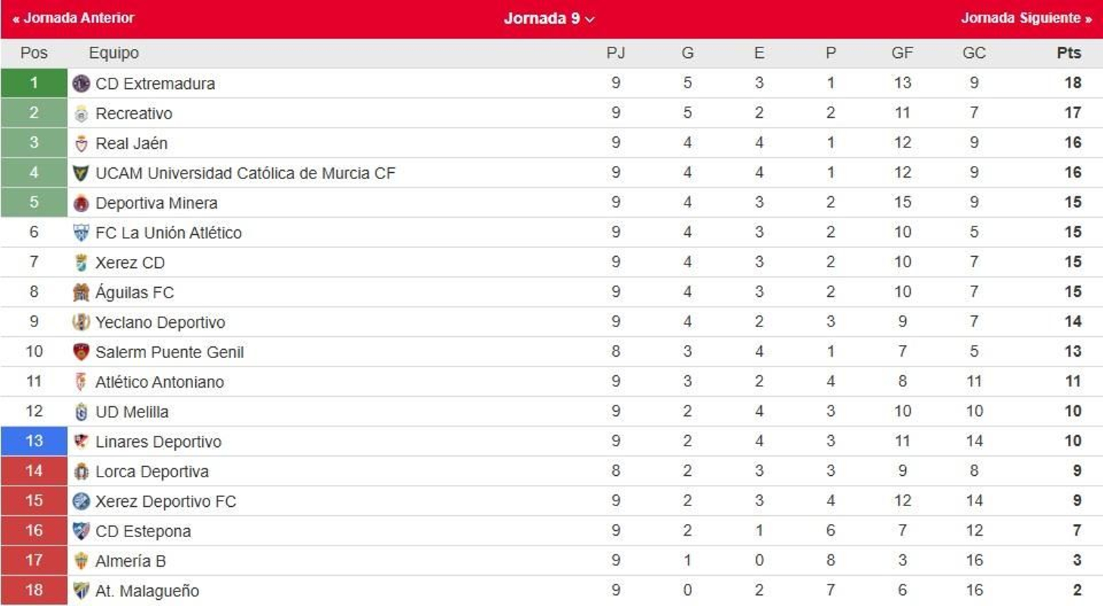 Clasificación del grupo IV de Segunda RFEF.