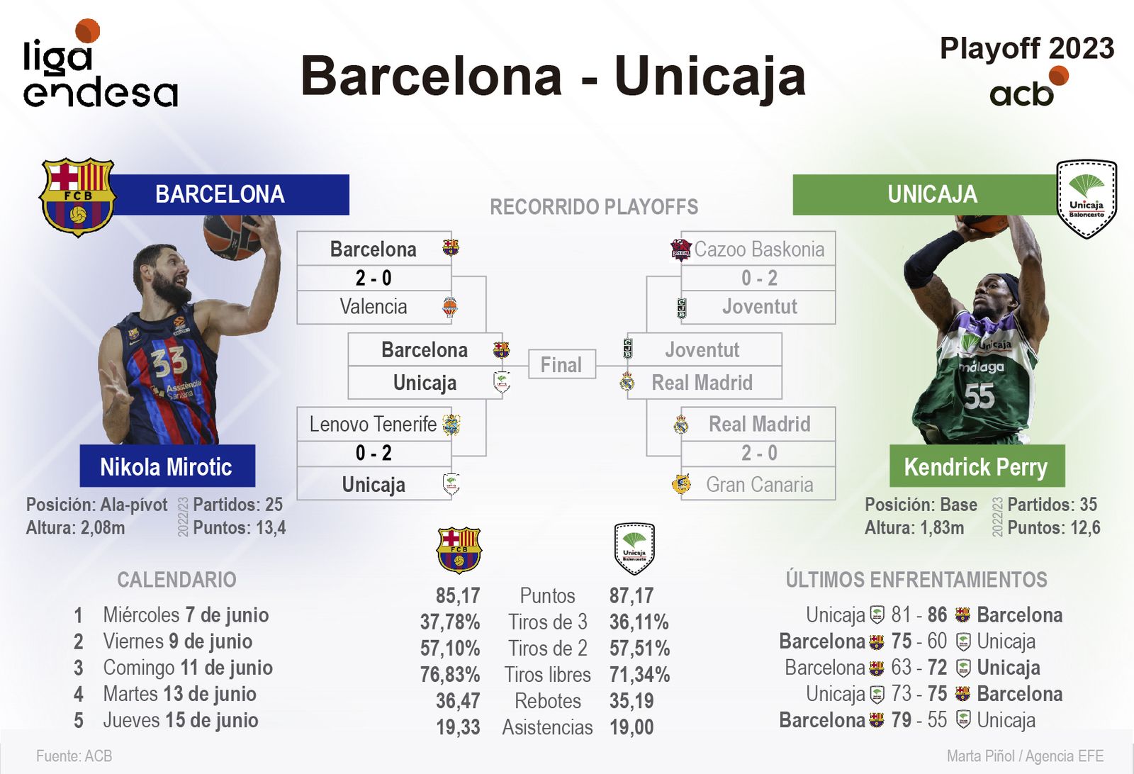 Gráfico previo del Barcelona-Unicaja.