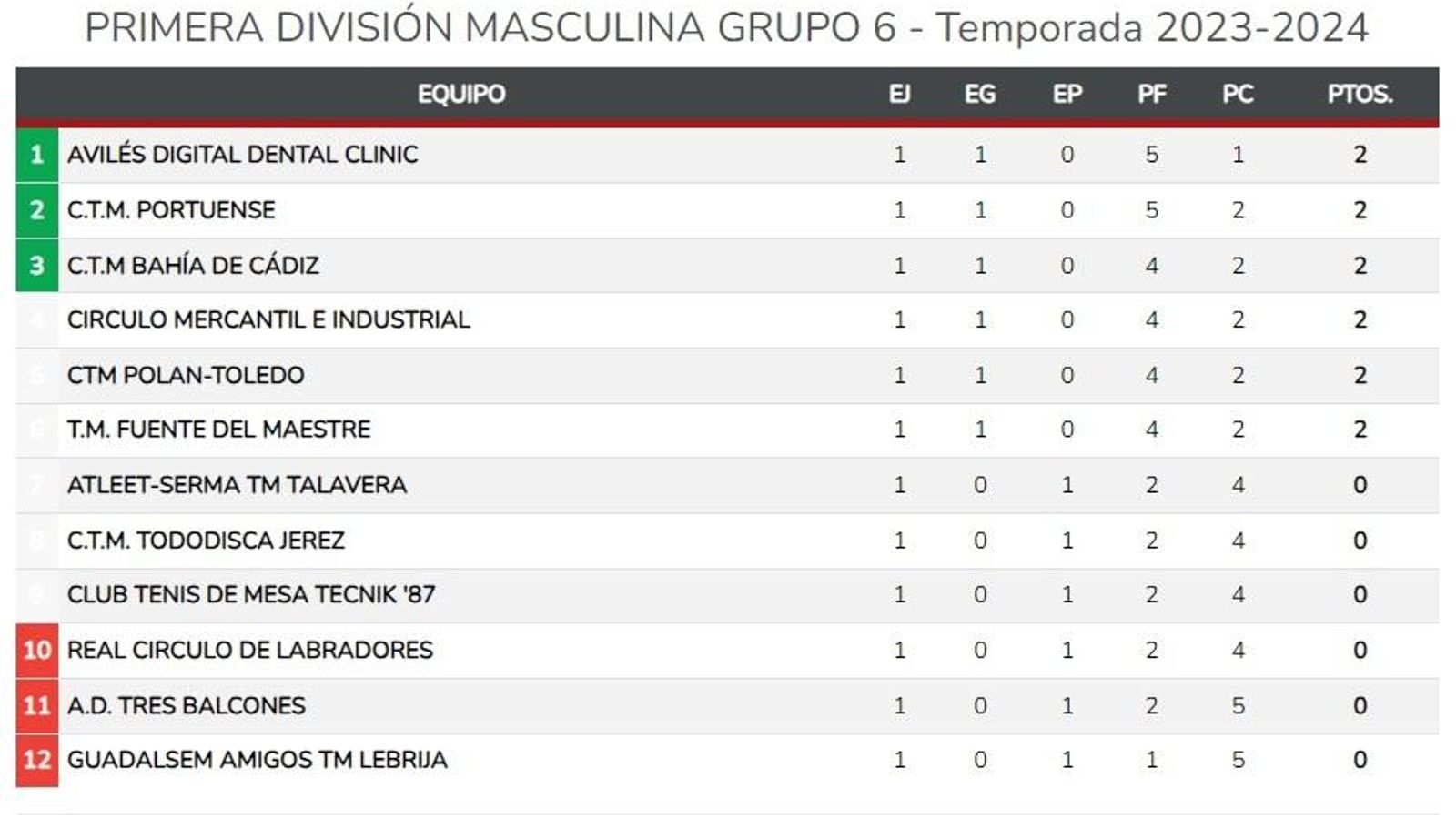 Clasificación de 1ª División. Clasificación de 1ª División.