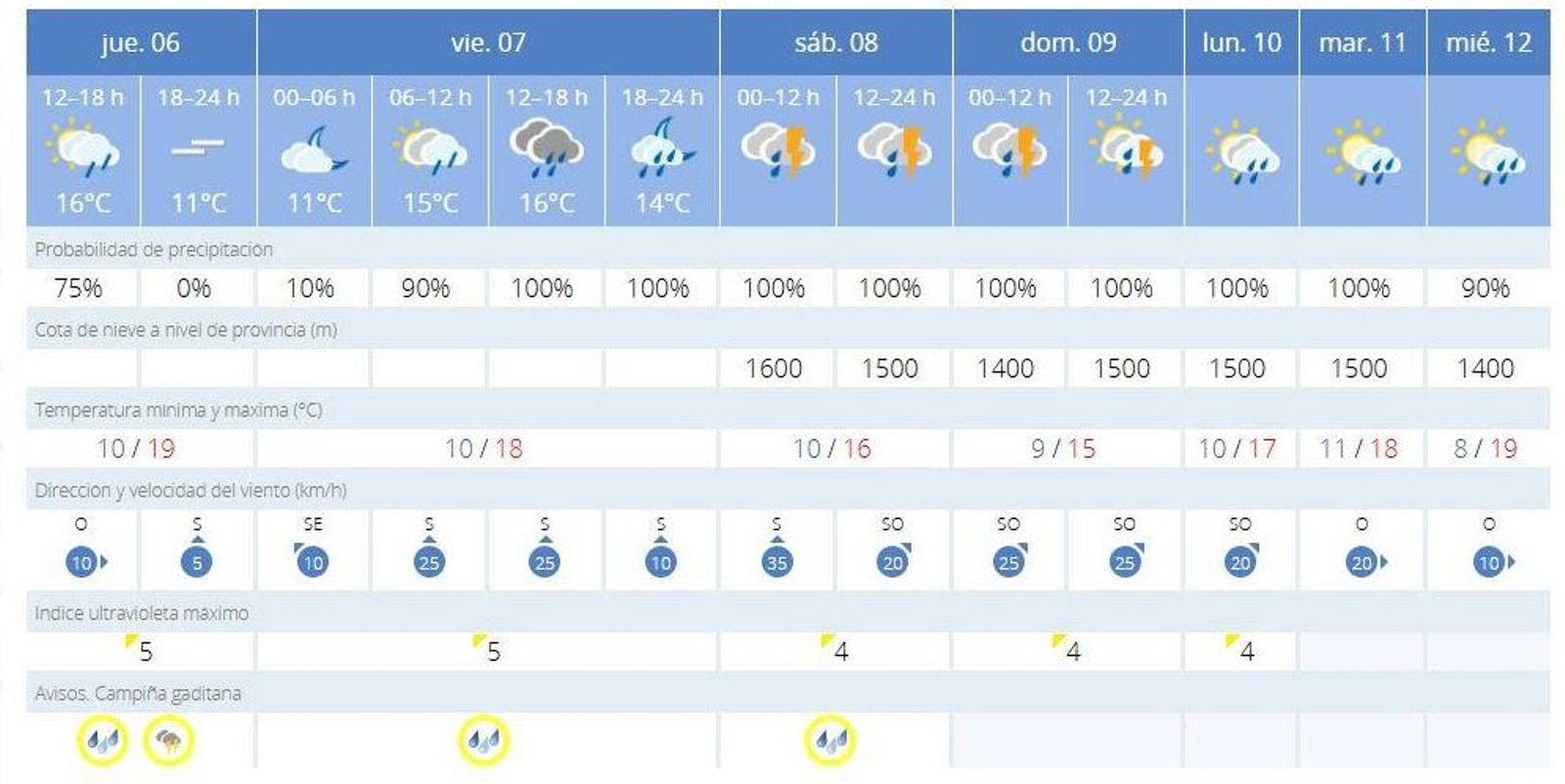Predicción de la Aemet para los próximos días en Jerez. Predicción de la Aemet para los próximos días en Jerez.