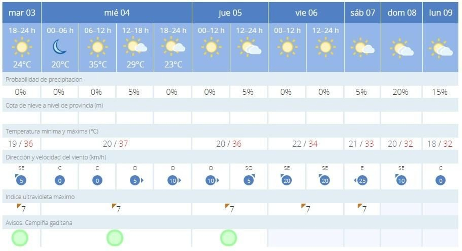 Tabla con las temperaturas previstas por la AEMET para los próximos días en Jerez.