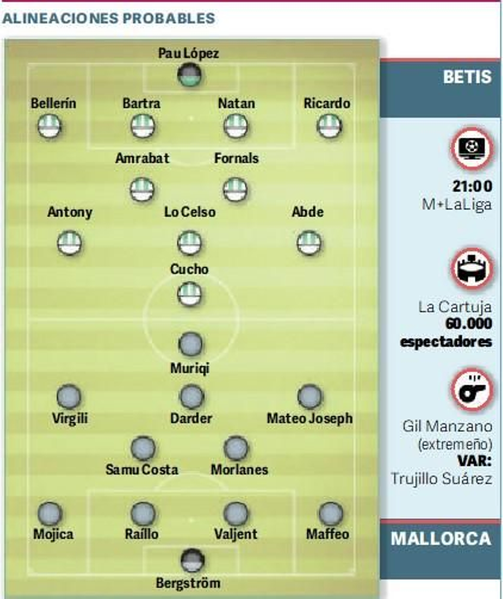 Alineaciones probables.