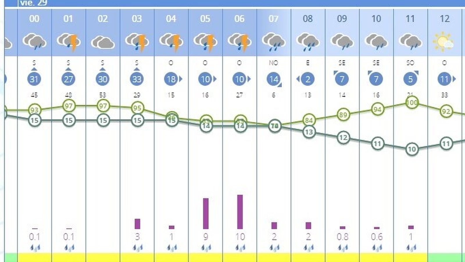 Horas en las que se prevé más lluvia en la Madrugada de Jerez