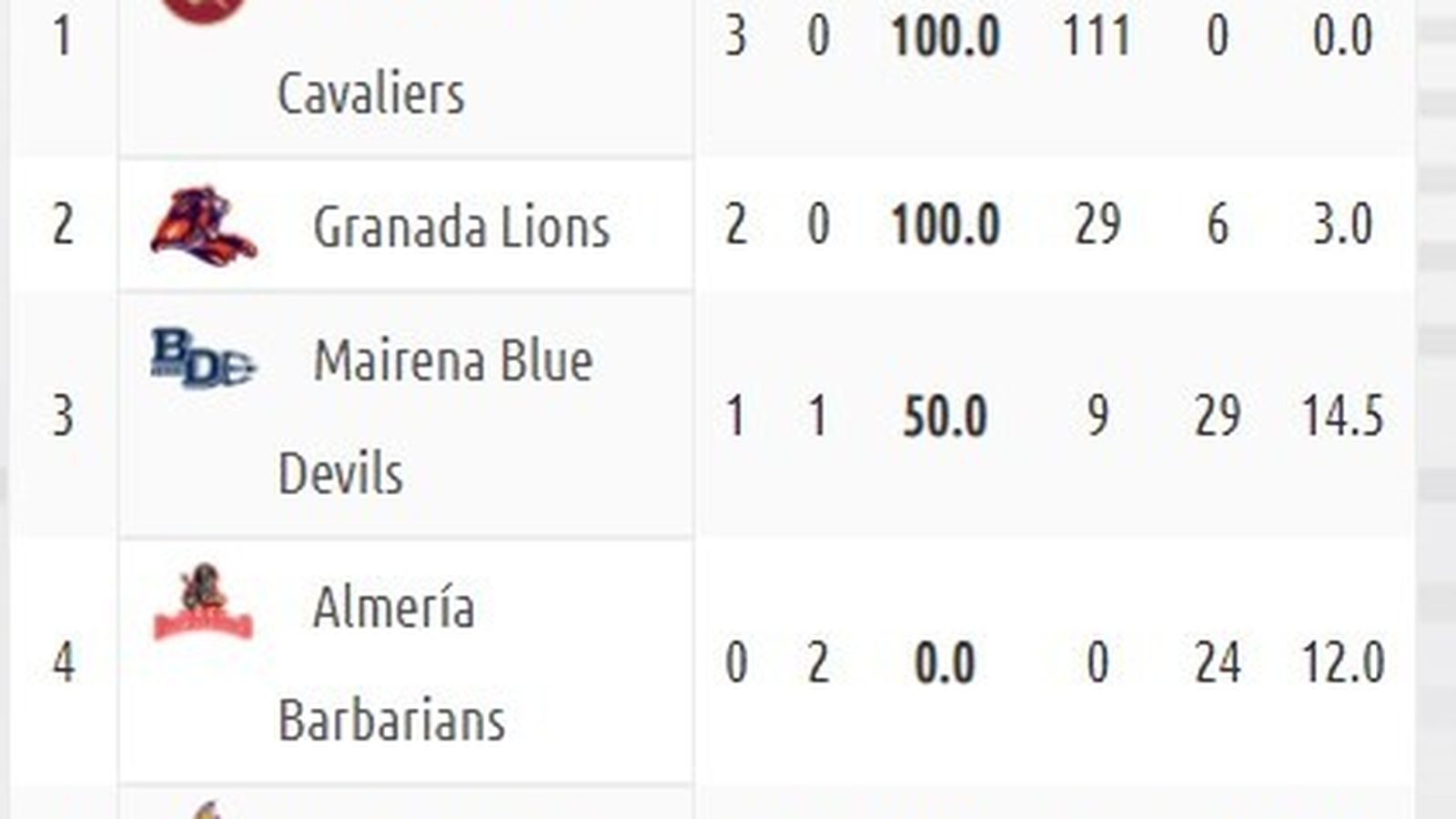 Liga Nacional, Serie B, Grupo Centro-Sur