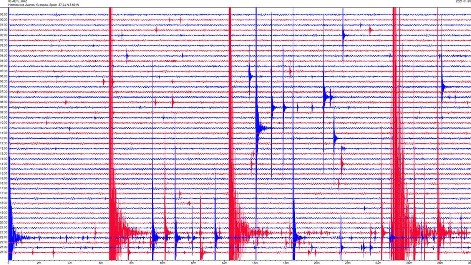 Registro en el punto de medición de la Ermita de los Tres Juanes.
