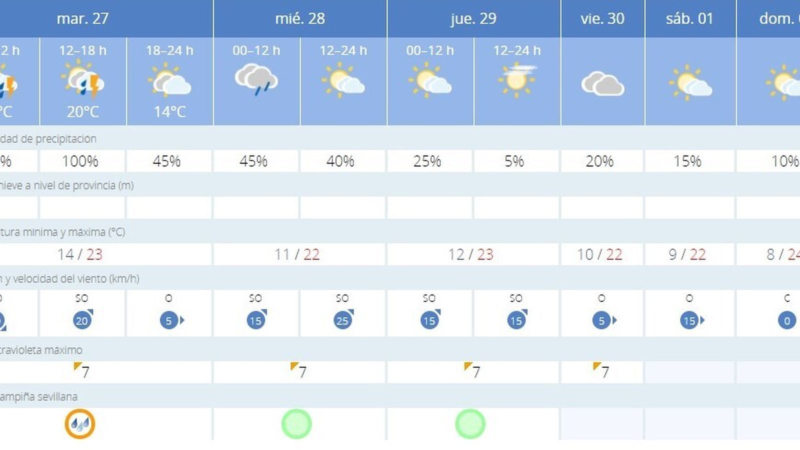 Situación en Sevilla para los próximos días