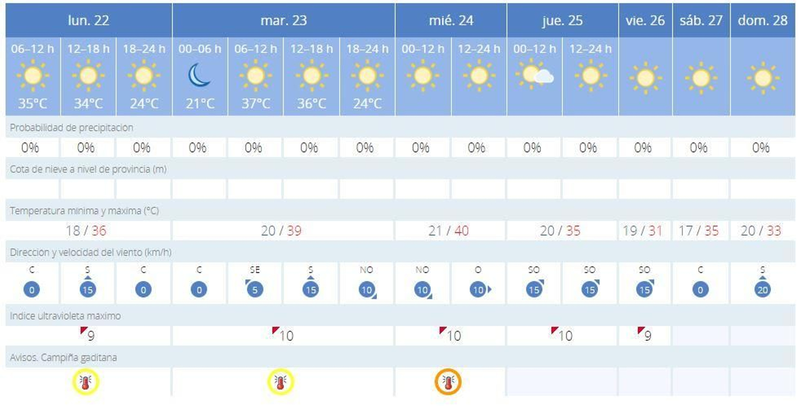 Previsión de la Aemet para esta semana en Jerez.