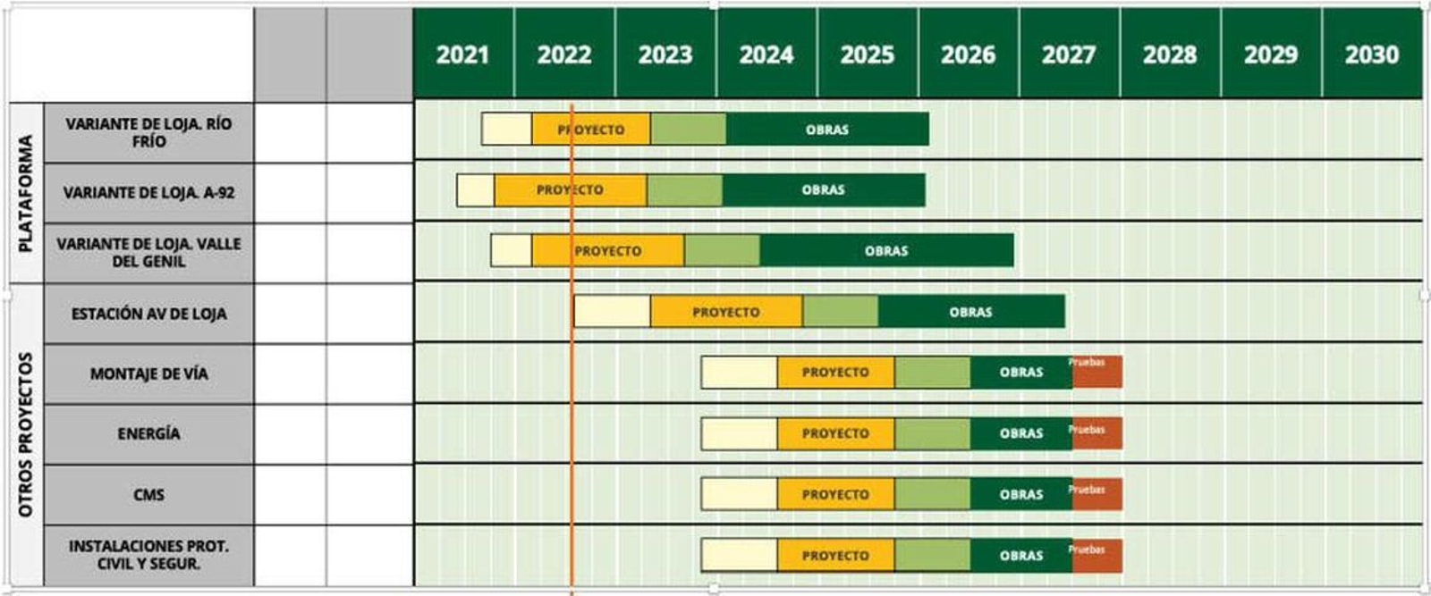 Cronograma de actuaciones de Adif en diciembre de 2022, en el PPT de la estación de Loja Cronograma de actuaciones de Adif en diciembre de 2022, en el PPT de la estación de Loja